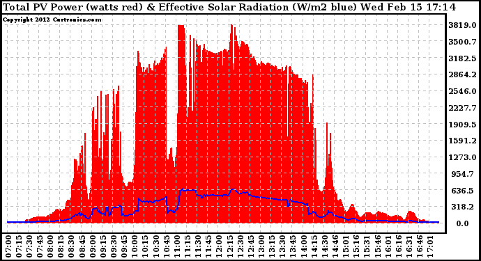 Solar PV/Inverter Performance Total PV Panel Power Output & Effective Solar Radiation