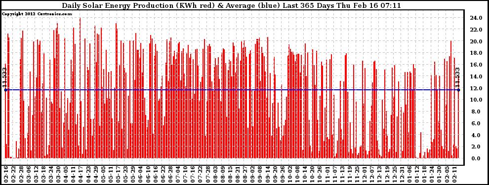 Solar PV/Inverter Performance Daily Solar Energy Production Last 365 Days