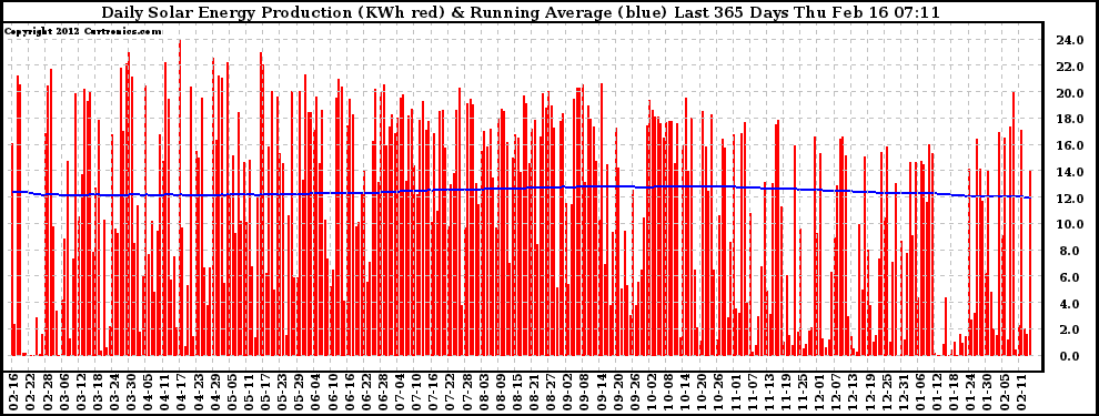 Solar PV/Inverter Performance Daily Solar Energy Production Running Average Last 365 Days