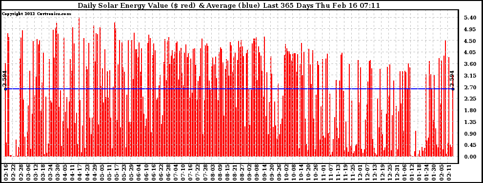 Solar PV/Inverter Performance Daily Solar Energy Production Value Last 365 Days