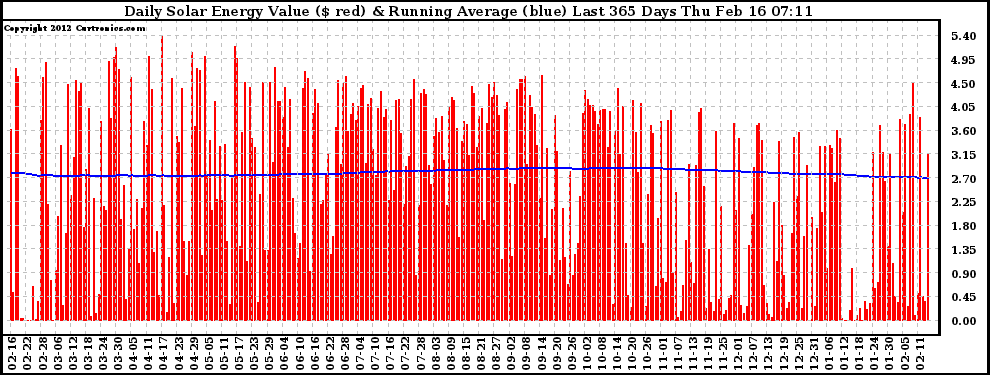 Solar PV/Inverter Performance Daily Solar Energy Production Value Running Average Last 365 Days