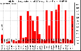 Solar PV/Inverter Performance Daily Solar Energy Production Value