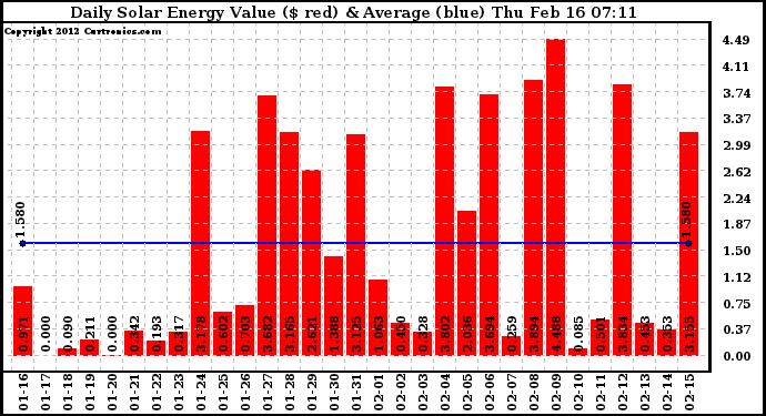 Solar PV/Inverter Performance Daily Solar Energy Production Value