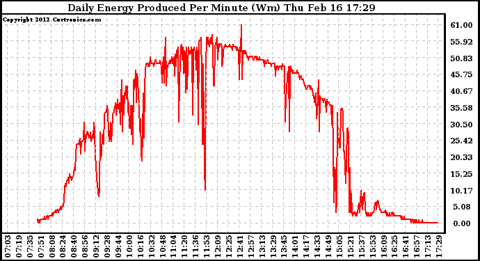 Solar PV/Inverter Performance Daily Energy Production Per Minute