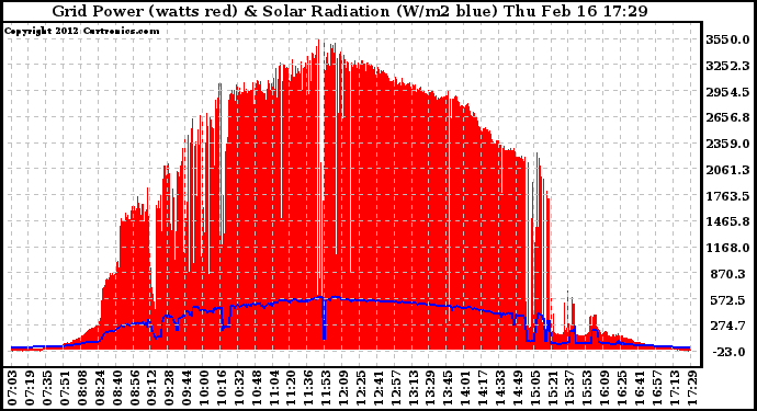 Solar PV/Inverter Performance Grid Power & Solar Radiation