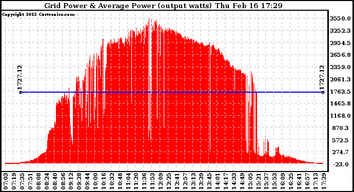 Solar PV/Inverter Performance Inverter Power Output