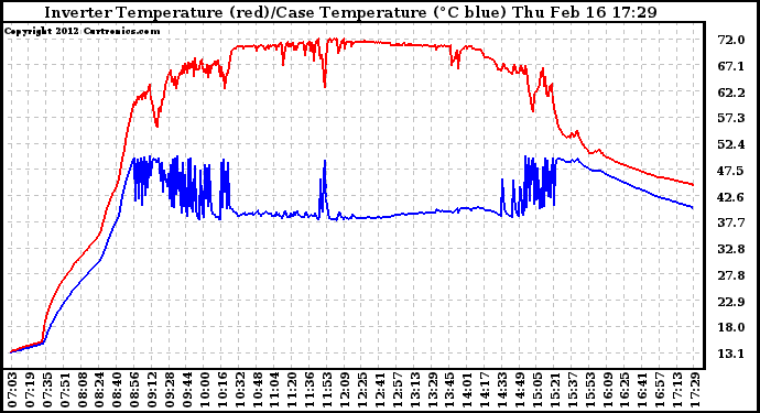 Solar PV/Inverter Performance Inverter Operating Temperature