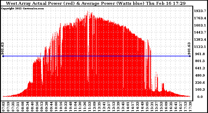 Solar PV/Inverter Performance West Array Actual & Average Power Output