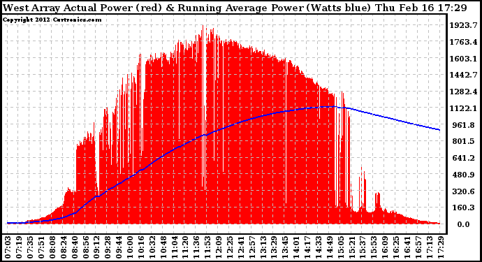 Solar PV/Inverter Performance West Array Actual & Running Average Power Output