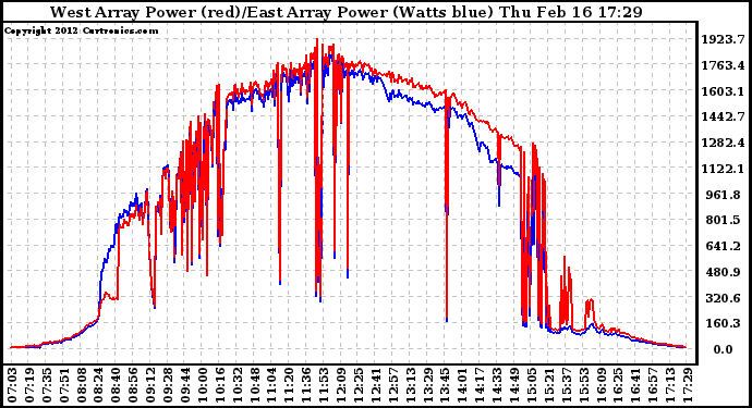 Solar PV/Inverter Performance Photovoltaic Panel Power Output