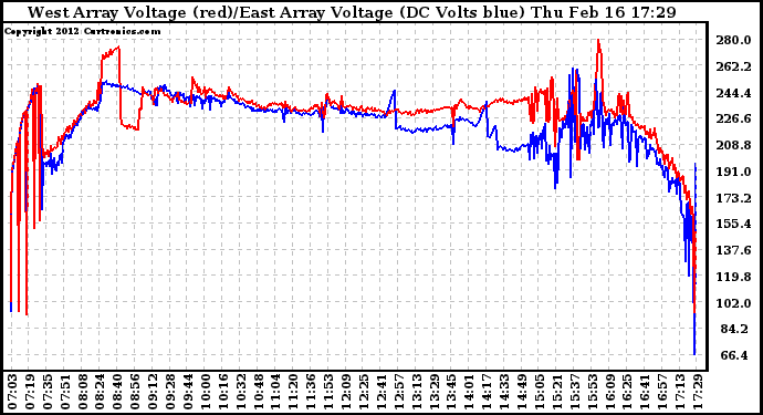 Solar PV/Inverter Performance Photovoltaic Panel Voltage Output