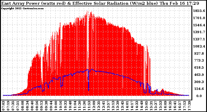 Solar PV/Inverter Performance East Array Power Output & Effective Solar Radiation