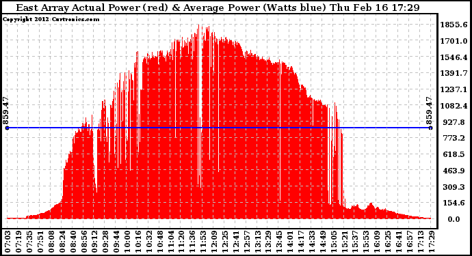 Solar PV/Inverter Performance East Array Actual & Average Power Output