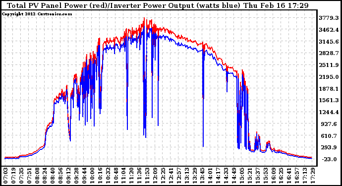 Solar PV/Inverter Performance PV Panel Power Output & Inverter Power Output