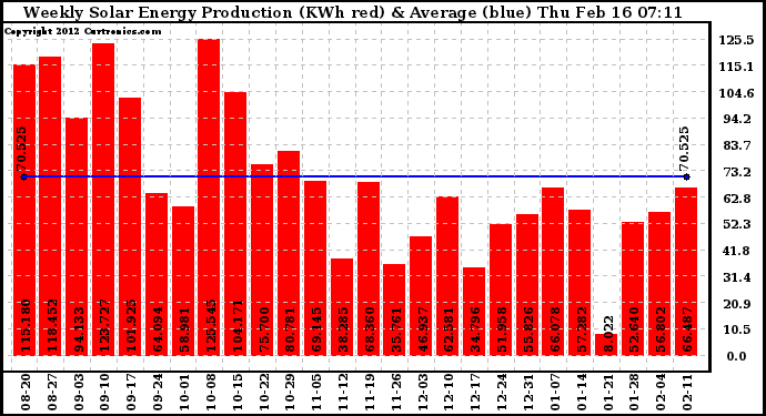 Solar PV/Inverter Performance Weekly Solar Energy Production