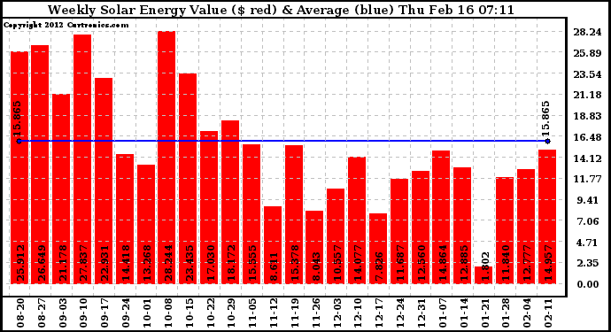 Solar PV/Inverter Performance Weekly Solar Energy Production Value