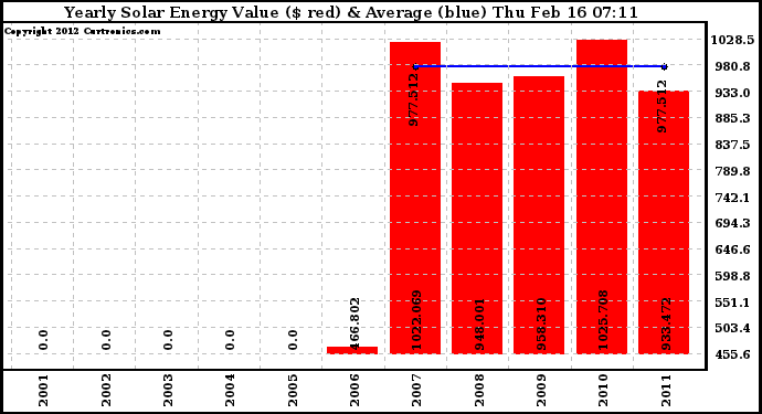 Solar PV/Inverter Performance Yearly Solar Energy Production Value