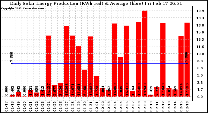 Solar PV/Inverter Performance Daily Solar Energy Production