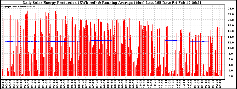 Solar PV/Inverter Performance Daily Solar Energy Production Running Average Last 365 Days