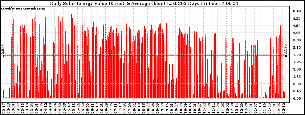 Solar PV/Inverter Performance Daily Solar Energy Production Value Last 365 Days