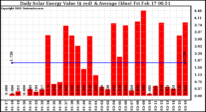 Solar PV/Inverter Performance Daily Solar Energy Production Value