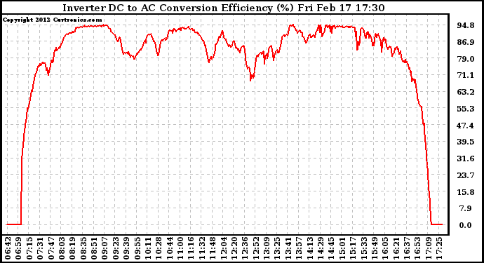 Solar PV/Inverter Performance Inverter DC to AC Conversion Efficiency