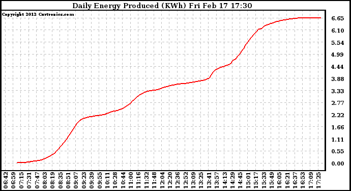 Solar PV/Inverter Performance Daily Energy Production