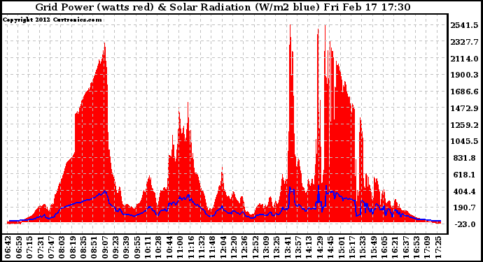 Solar PV/Inverter Performance Grid Power & Solar Radiation