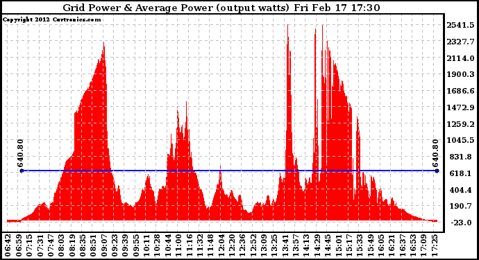 Solar PV/Inverter Performance Inverter Power Output