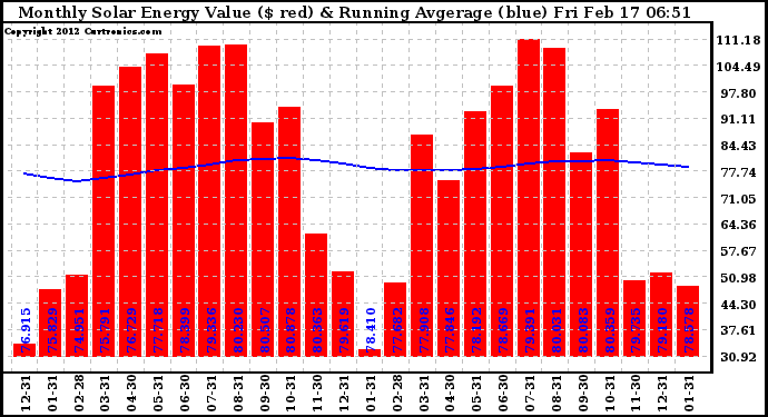 Solar PV/Inverter Performance Monthly Solar Energy Production Value Running Average