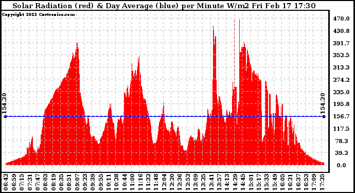 Solar PV/Inverter Performance Solar Radiation & Day Average per Minute