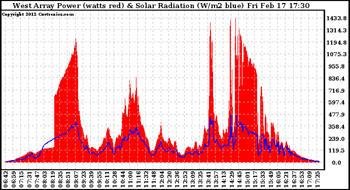 Solar PV/Inverter Performance West Array Power Output & Solar Radiation