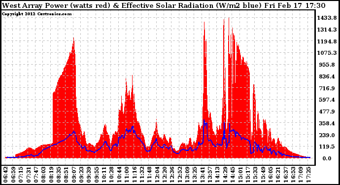 Solar PV/Inverter Performance West Array Power Output & Effective Solar Radiation