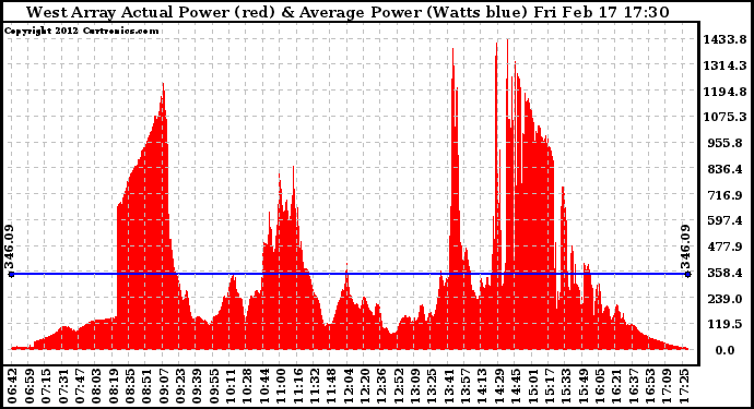 Solar PV/Inverter Performance West Array Actual & Average Power Output