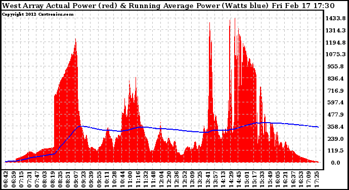 Solar PV/Inverter Performance West Array Actual & Running Average Power Output