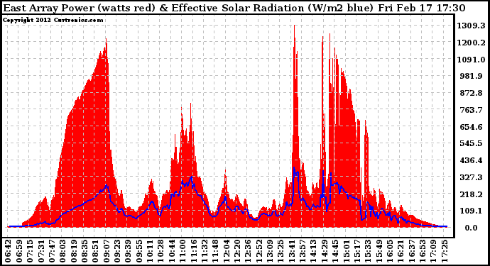 Solar PV/Inverter Performance East Array Power Output & Effective Solar Radiation