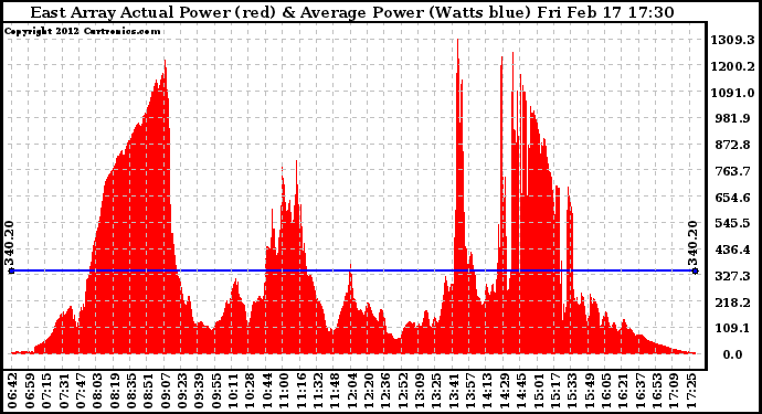 Solar PV/Inverter Performance East Array Actual & Average Power Output