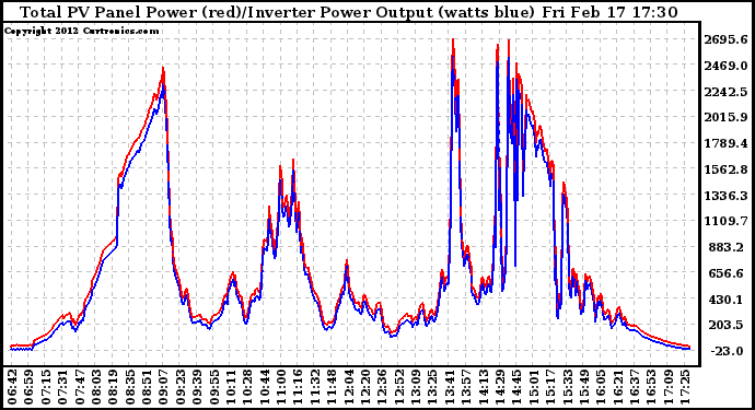 Solar PV/Inverter Performance PV Panel Power Output & Inverter Power Output