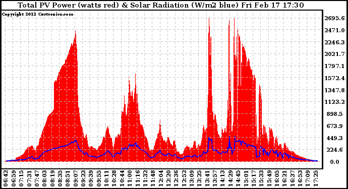 Solar PV/Inverter Performance Total PV Panel Power Output & Solar Radiation