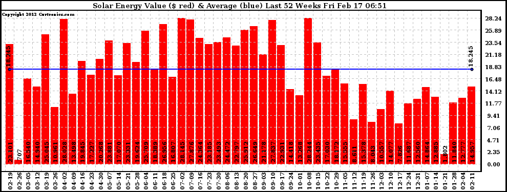 Solar PV/Inverter Performance Weekly Solar Energy Production Value Last 52 Weeks