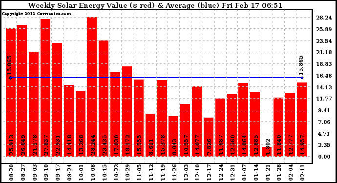 Solar PV/Inverter Performance Weekly Solar Energy Production Value