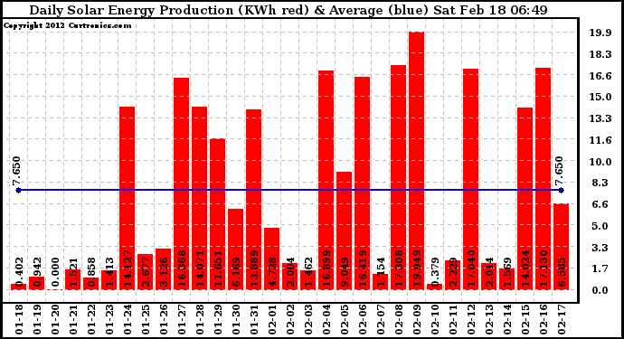 Solar PV/Inverter Performance Daily Solar Energy Production