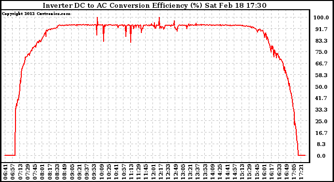 Solar PV/Inverter Performance Inverter DC to AC Conversion Efficiency