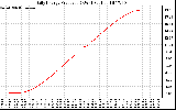 Solar PV/Inverter Performance Daily Energy Production