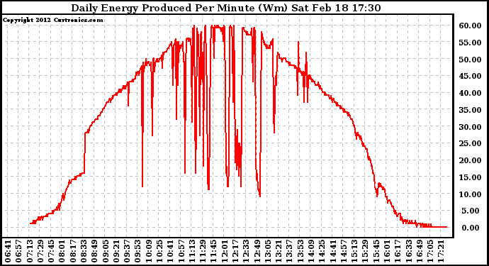 Solar PV/Inverter Performance Daily Energy Production Per Minute