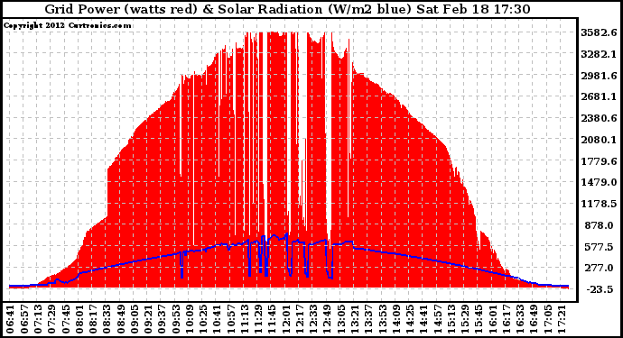 Solar PV/Inverter Performance Grid Power & Solar Radiation