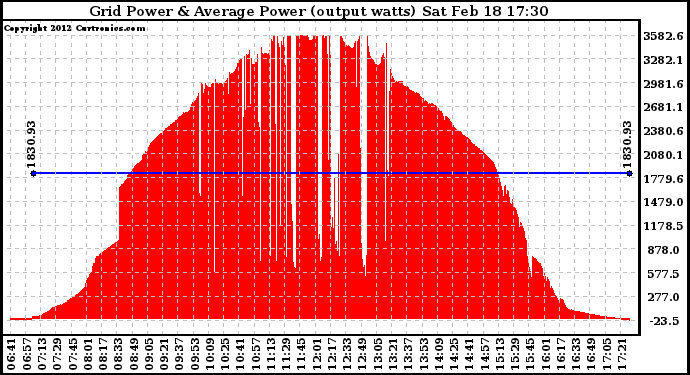 Solar PV/Inverter Performance Inverter Power Output