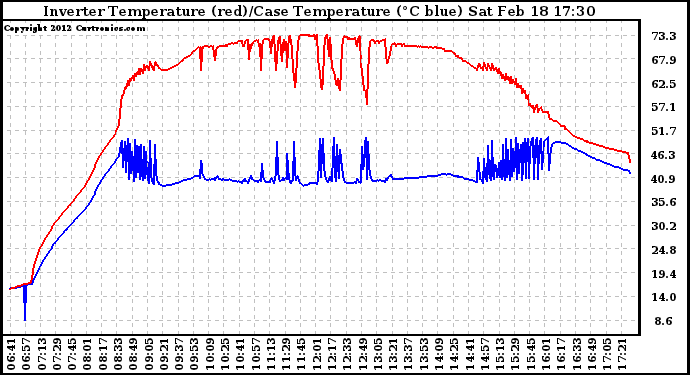 Solar PV/Inverter Performance Inverter Operating Temperature