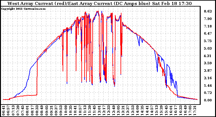 Solar PV/Inverter Performance Photovoltaic Panel Current Output