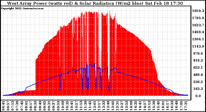 Solar PV/Inverter Performance West Array Power Output & Solar Radiation